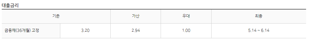 농협 올원 비상금대출 대출금리 (2022. 04. 27 기준)