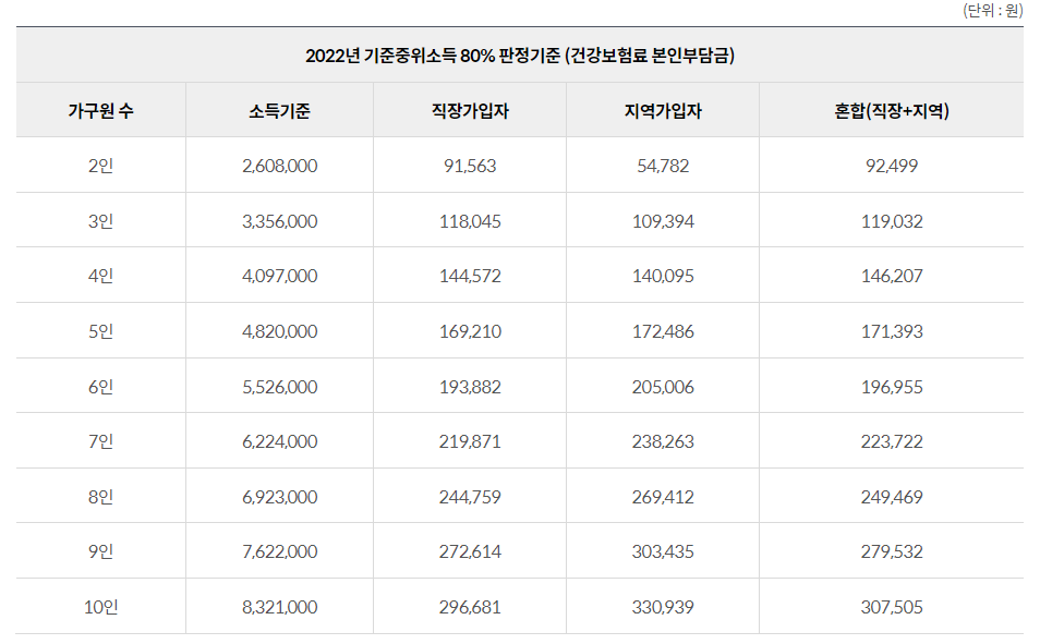 2022년 기준중위소득 80% 판정 기준