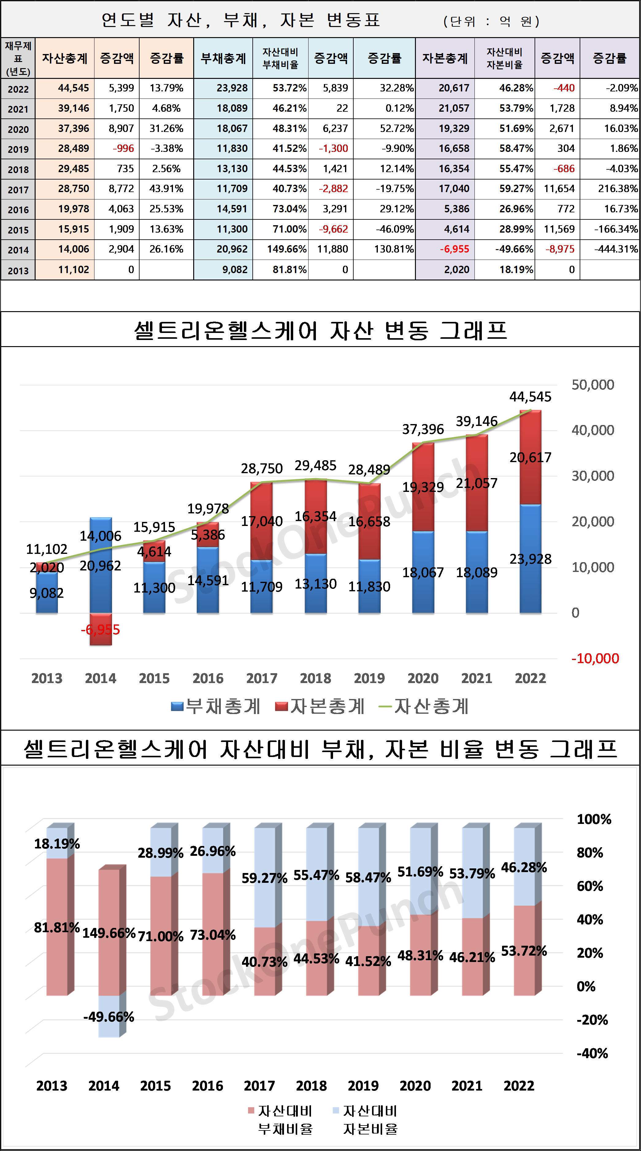 셀트리온헬스케어 의 연도별 자산&#44; 부채&#44; 자본 변동표 및 그래프