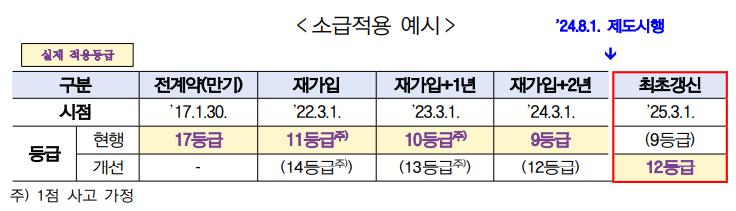 경력단절자 할인제도 소급적용