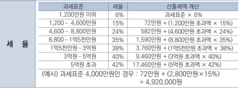 연말정산 급여별 과세표준, 세율, 산출세액 계산