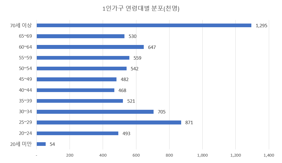 1인가구 연령대별 분포 그래프