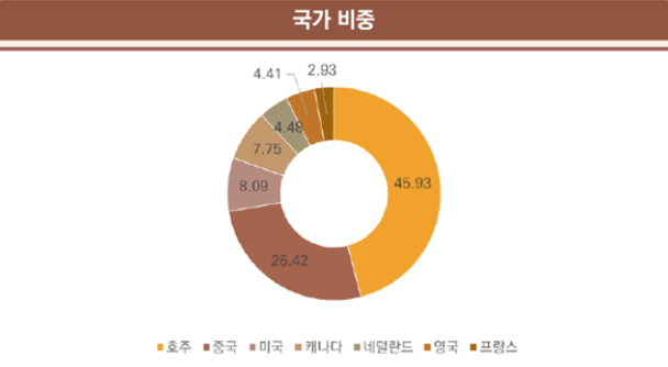 ARIRANG 글로벌희토류전략자원기업MV 투자 국가 비중 차트
