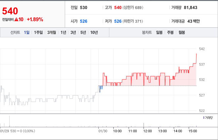 보해양조 주가 전망 분석해보자 - 보해양조 주가 - 모든 영역 보해양조 주가 전망 분석해보자 - 보해양조 주가 - 모든 영역
