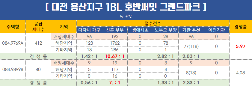 대전 용산지구 호반써밋 그랜드파크 특별공급 경쟁률 1블럭 3블럭