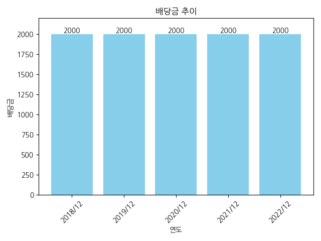HL홀딩스-배당금-추이
