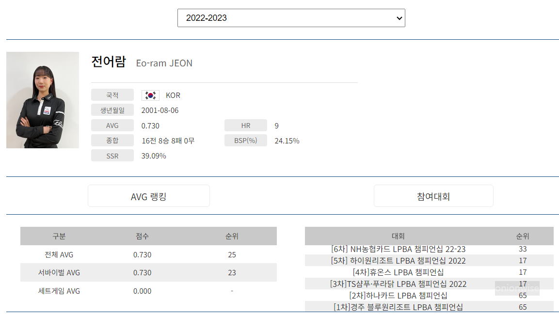 프로당구 2022-23 시즌, 전어람 당구선수 LPBA투어 경기지표