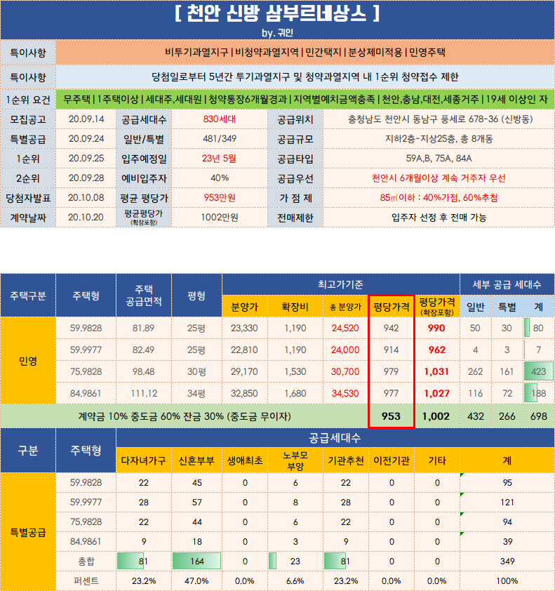  천안 신방 삼부르네상스 입주자모집공고 / 분양가 / 평면도