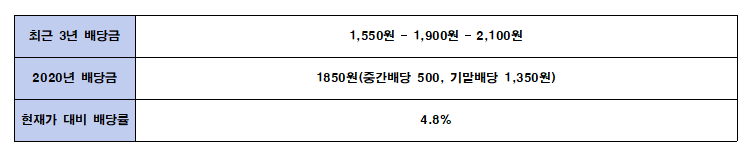 배당금 높은 주식