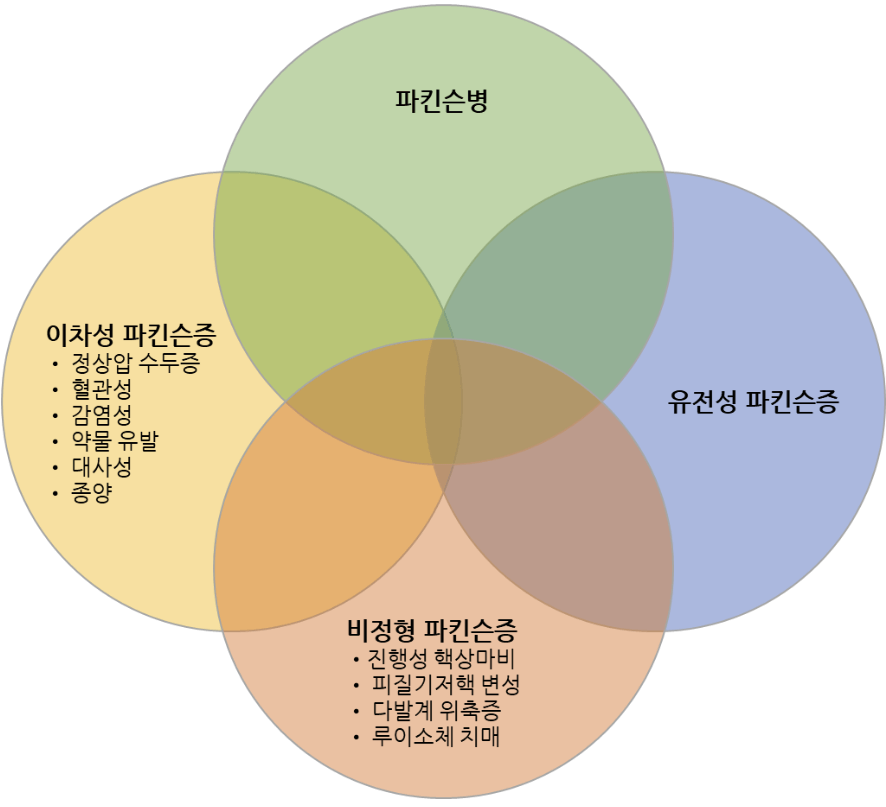 파킨슨병 종류