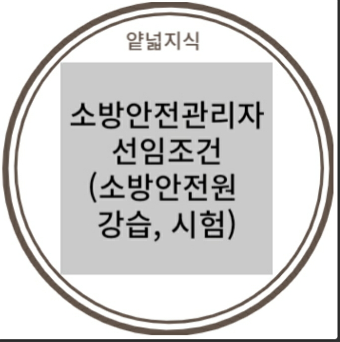  소방안전관리자 특정 (특급, 1급, 2급, 3급) 선임조건 및 자격 취득, 소방안전원 정보