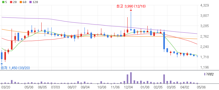 세원이앤씨 주봉차트