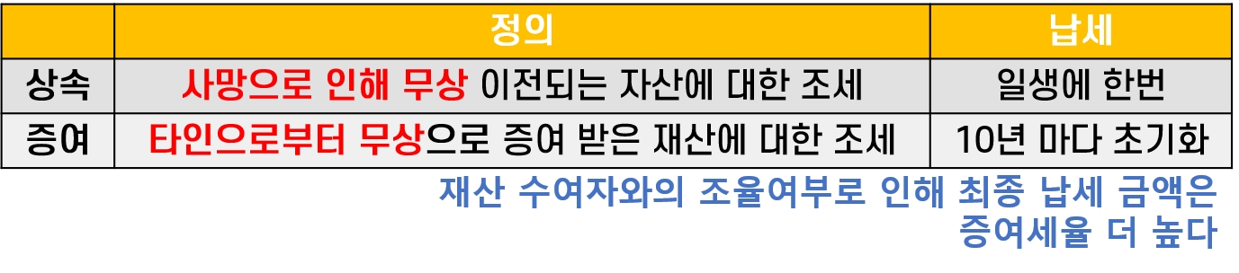 상속세,증여세,증여세율,상속세면제한도액,증여세면제한도액