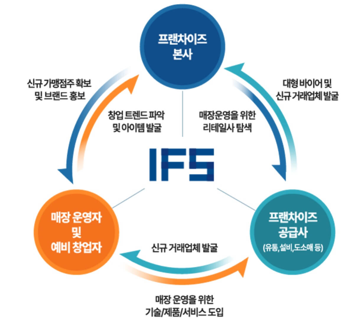 IFS 프랜차이즈 박람회