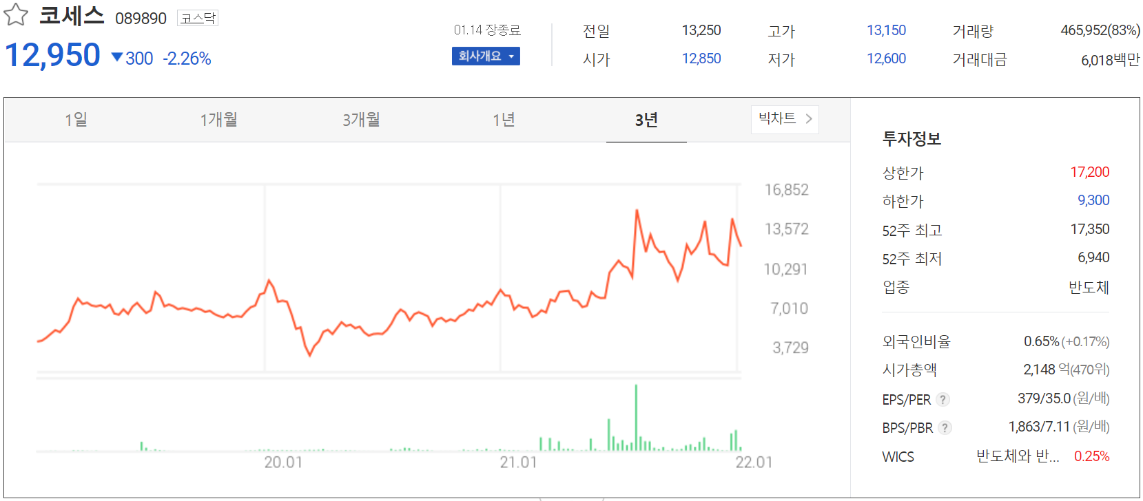 코세스 주가 정보(2022.01.14)