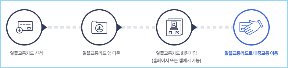 알뜰교통카드-이용방법