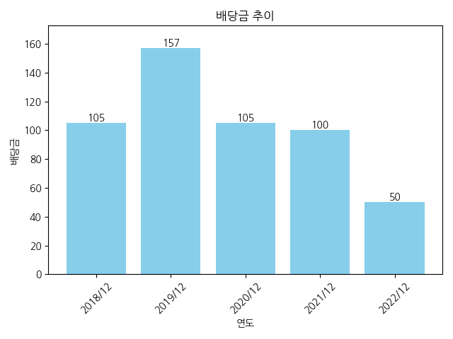 씨티케이-배당금-추이