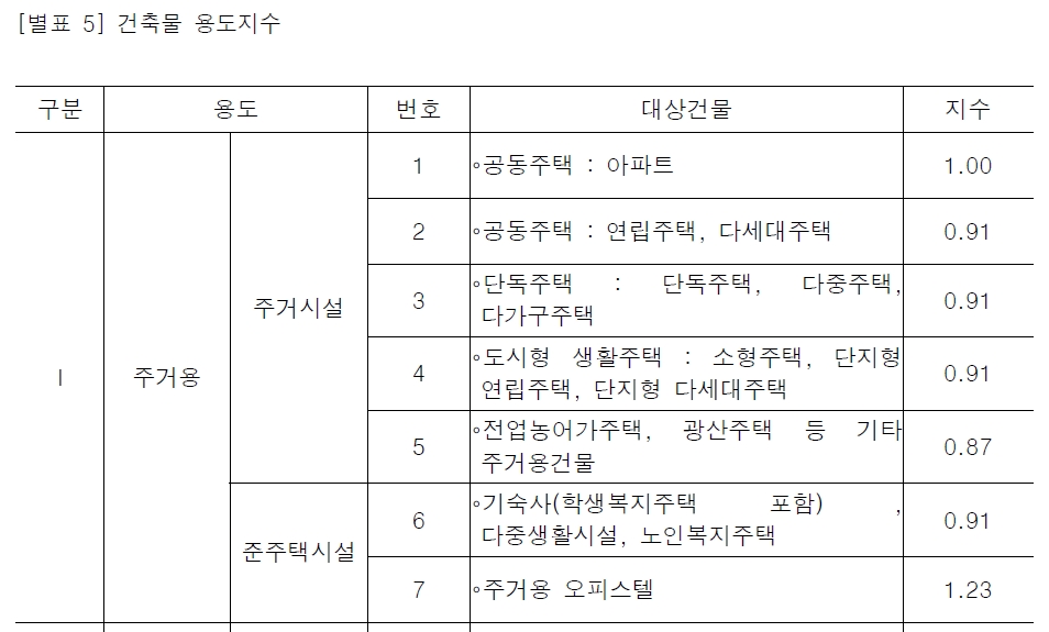 건축물-용도지수