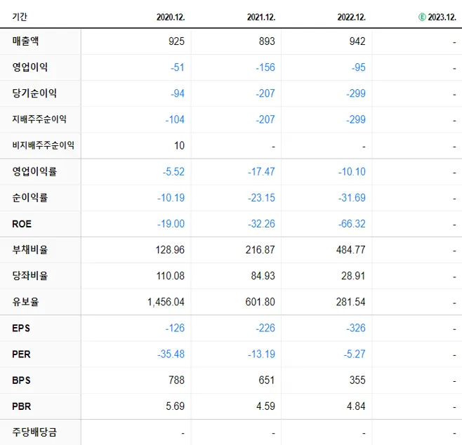 EDGC 재무제표