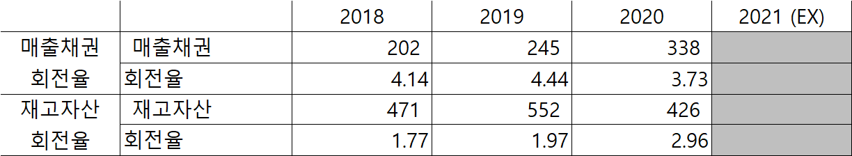 유니켐 매출채권 회전율