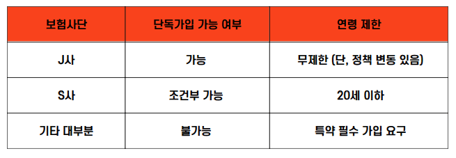 2025년 실비보험 단독가입 가능 여부 비교 - 보험사 3곳 조건 비교
