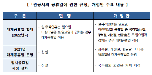  2023년 대체공휴일 확대