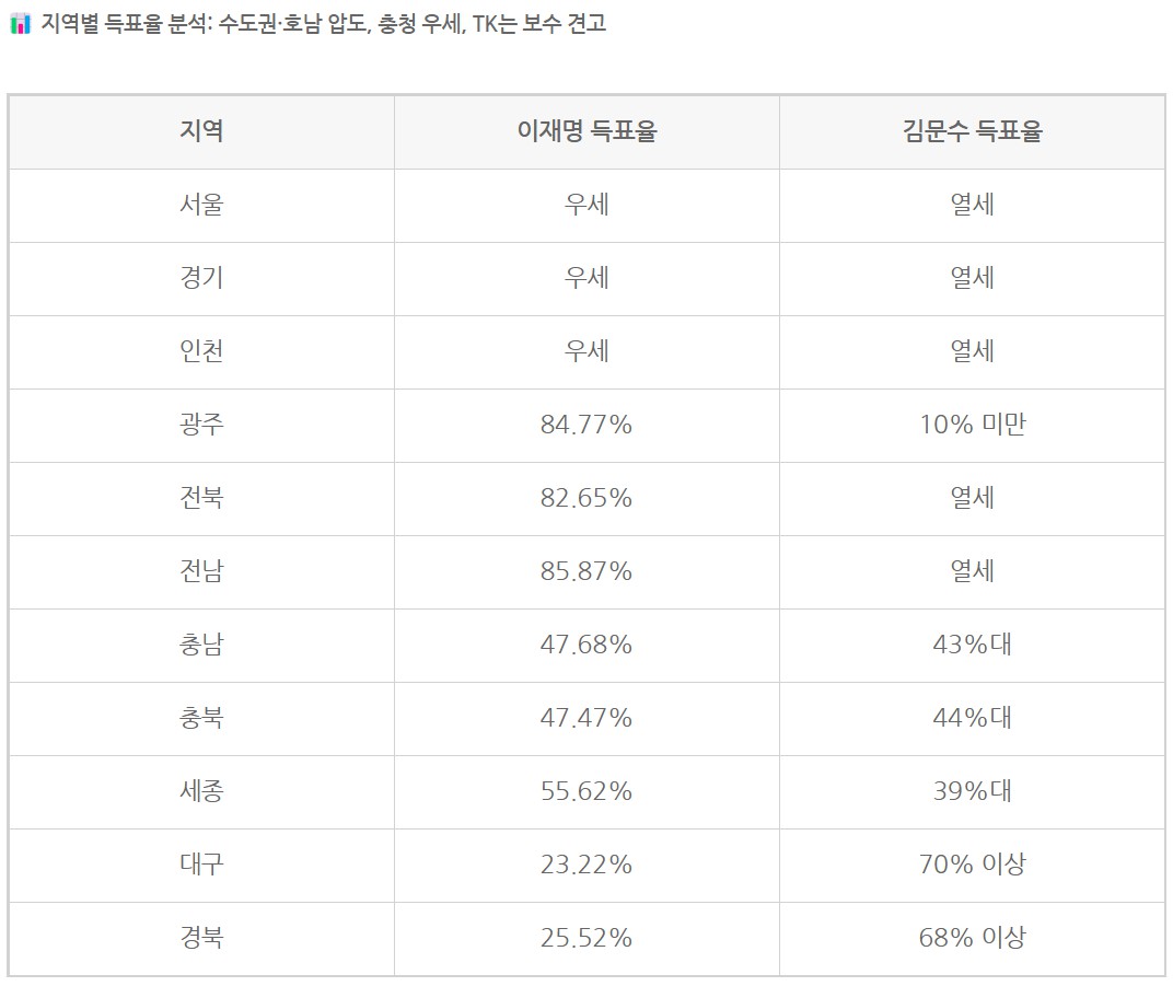 21대 대선 득표율 분석
