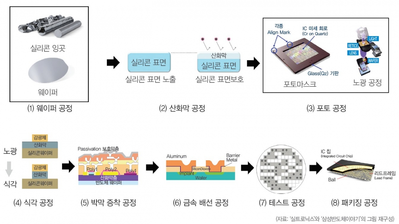  반도체 공정과정과 관련주