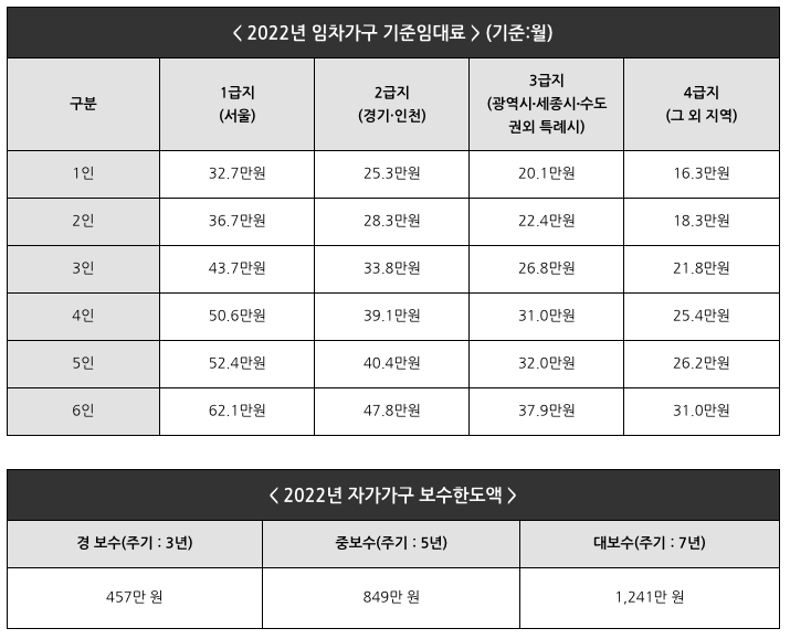 주거급여 지급 기준