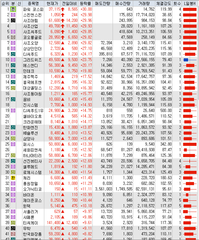 6월 14일 코스피 코스닥 오늘의 상한가 종목 포함 상승률 상위 TOP 100