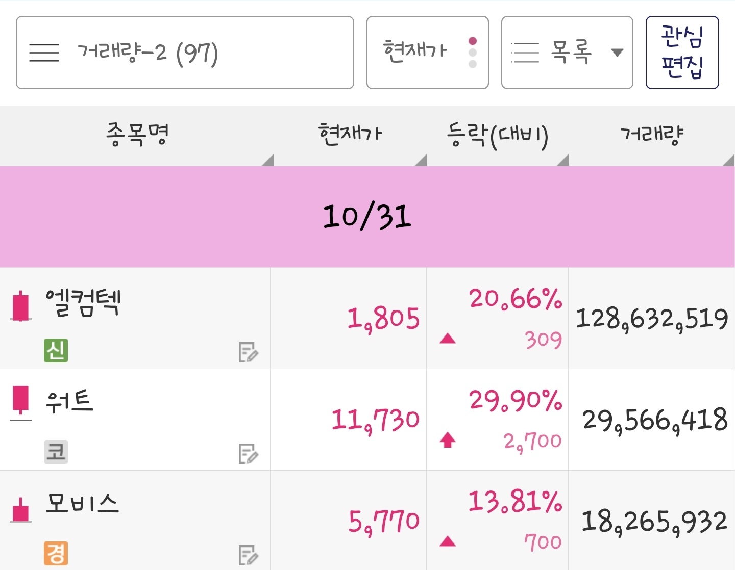 23년 10월 31일 거래량 종목은 엘컴텍&#44; 워트&#44; 모비스 입니다.