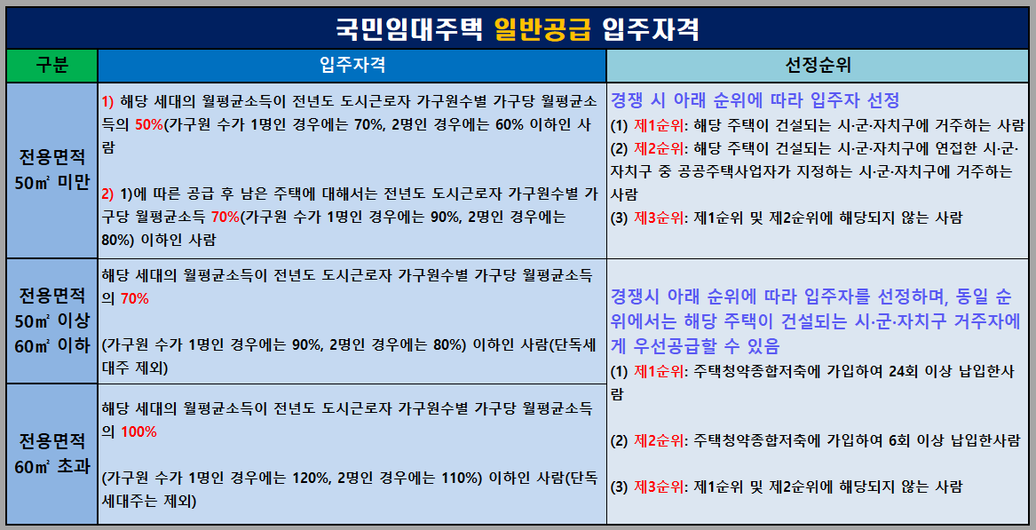 일반공급 입주자격