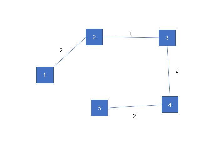 크루스칼 알고리즘 / 간선 5 추가