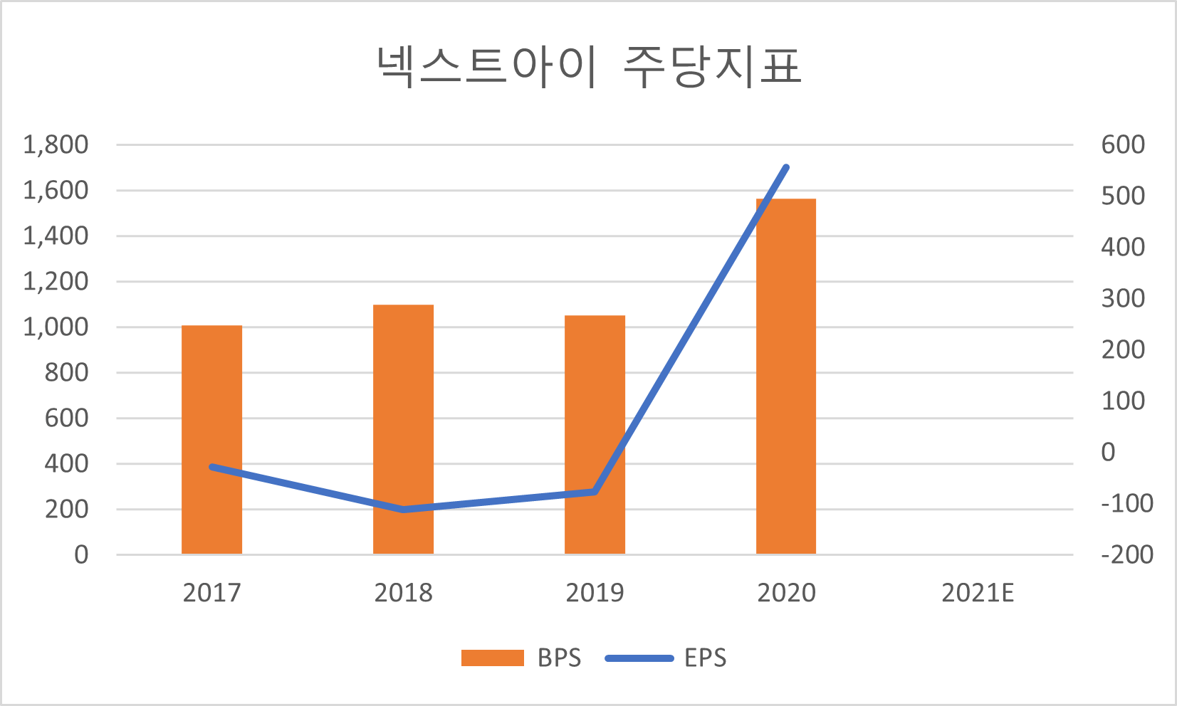 넥스트아이 주당지표