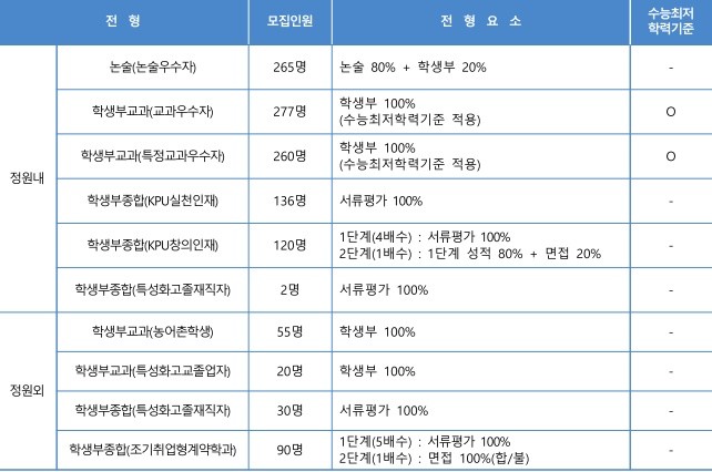 한국산업기술대학교 수시등급 한국산업기술대학교(한국산업기술대) 수시등급 : 18