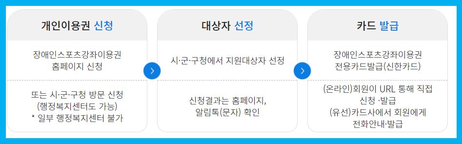 신청절차