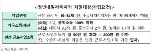 청년내일저축계좌조건