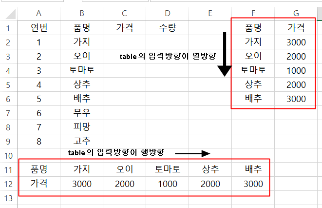 vlookup함수의 table데이터 입력방향과, hlookup함수의 table 데이터 입력방향