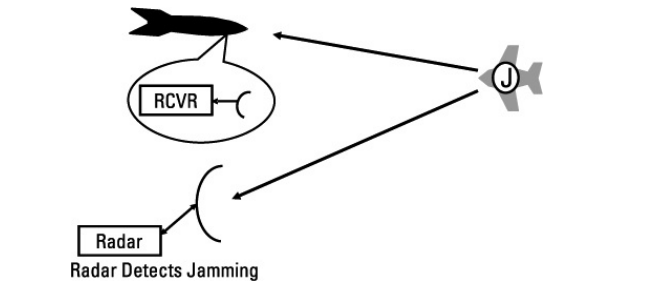 미사일의 home-on jam 모드는 수동 유도 기능을 요구하며 재밍 에너지의 소스쪽으로 비행할 수 있다.