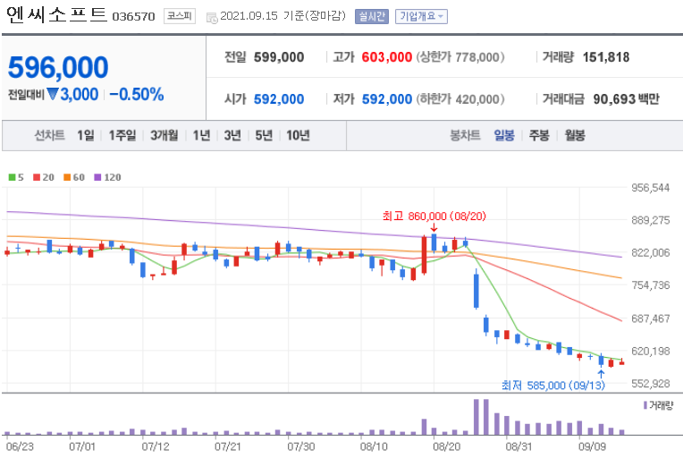  엔씨소프트 주가 전망, 리니지W 기대감 + 주가방어