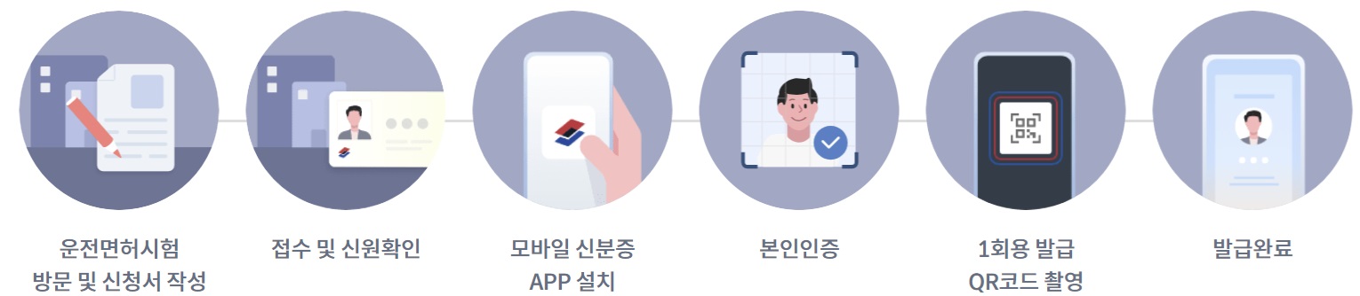 기존 운전면허증 소지자 발급 절차