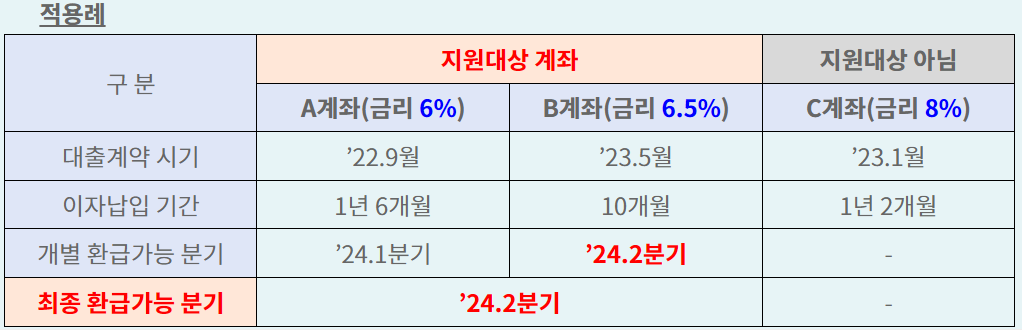 중소금융권 소상공인 이자환급