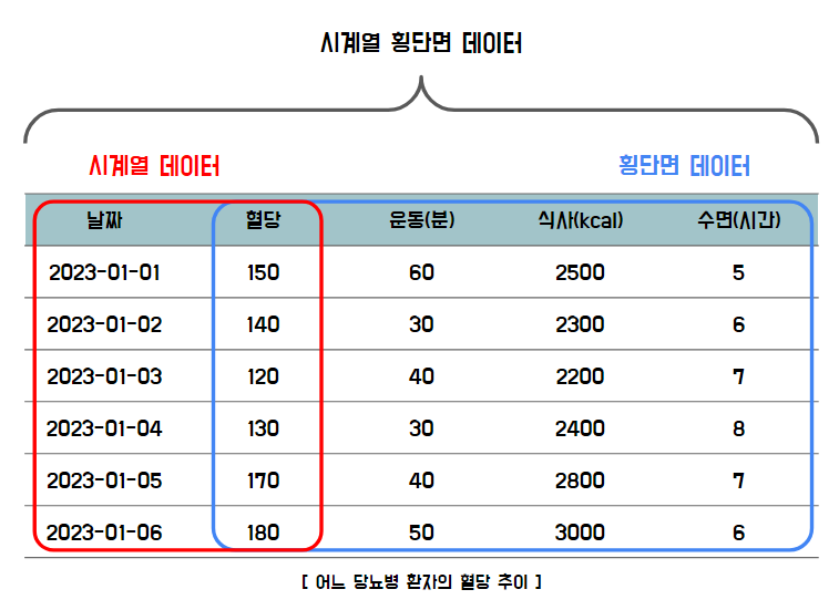 시계열 데이터와 횡단면 데이터