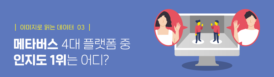  MZ세대 트렌드는 메타버스? 메타버스 4대 플랫폼 인지도 설문조사 실시