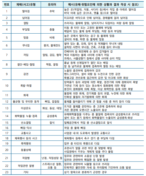 재해(사고)유형 및 예시