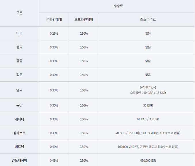 미래에셋증권 수수료 총정리