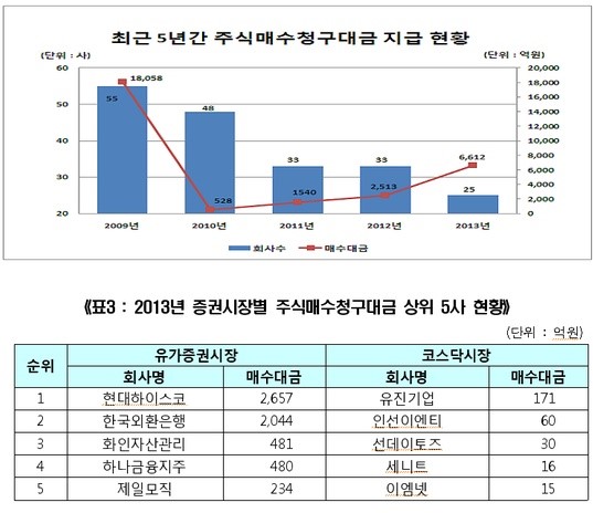  현재가보다 더 높게 팔 수 있는 '주식매수청구권'