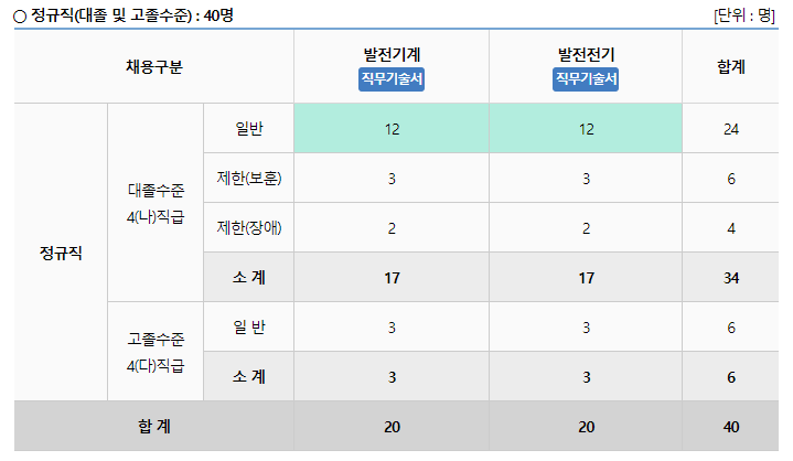  한국중부발전 2022년 하반기 신입직원 채용 공고