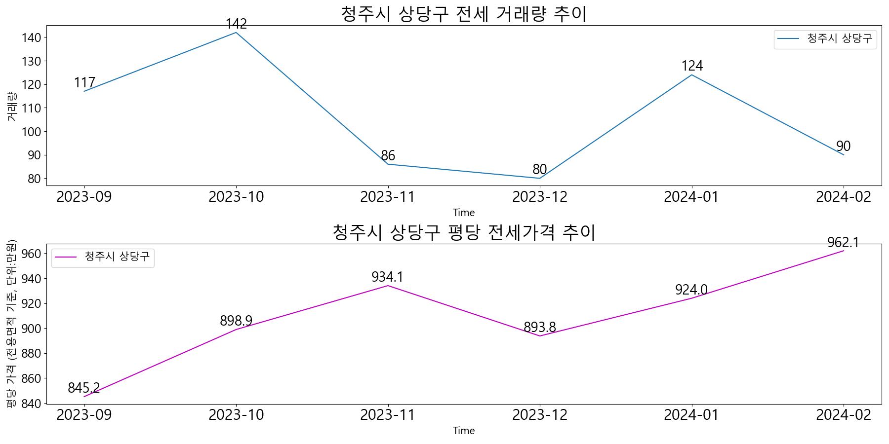 청주시-상당구-전세-거래량-및-전세가격-변동-추이-최근6개월