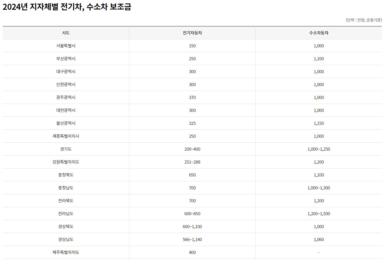 전기차보조금